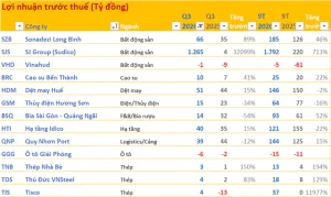 Cập nhật BCTC chiều 16/10: Công ty thép lãi 9 tháng gấp 121 lần cùng kỳ, nhiều DN tăng bằng lần