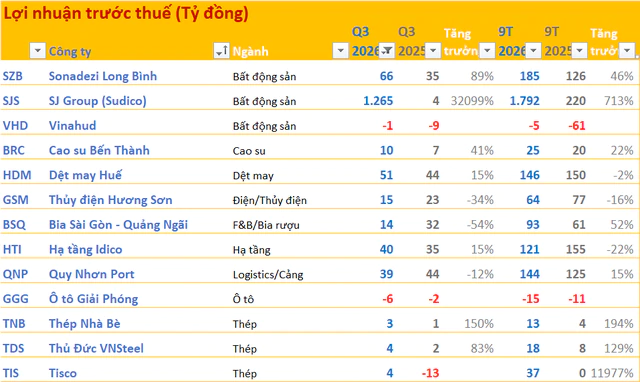 Cập nhật BCTC chiều 16/10: Công ty thép lãi 9 tháng gấp 121 lần cùng kỳ, nhiều DN tăng bằng lần