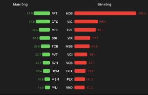Một cổ phiếu ngân hàng bị khối ngoại “xả” hàng trăm tỷ phiên VN-Index tăng điểm